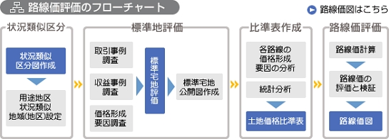 路線価評価のフローチャート